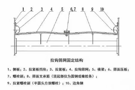 振動篩出現(xiàn)篩板開裂、橫梁斷裂等情況的原因和解決方案！1773